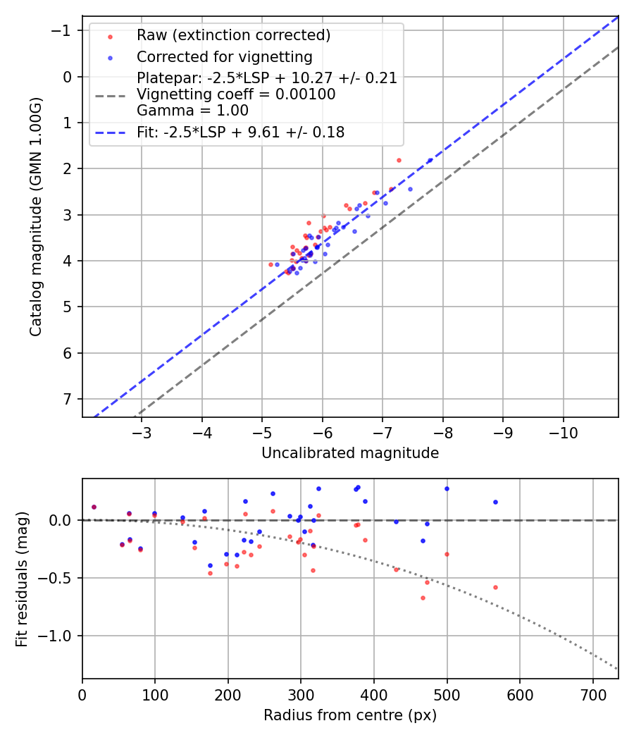 Photometry report