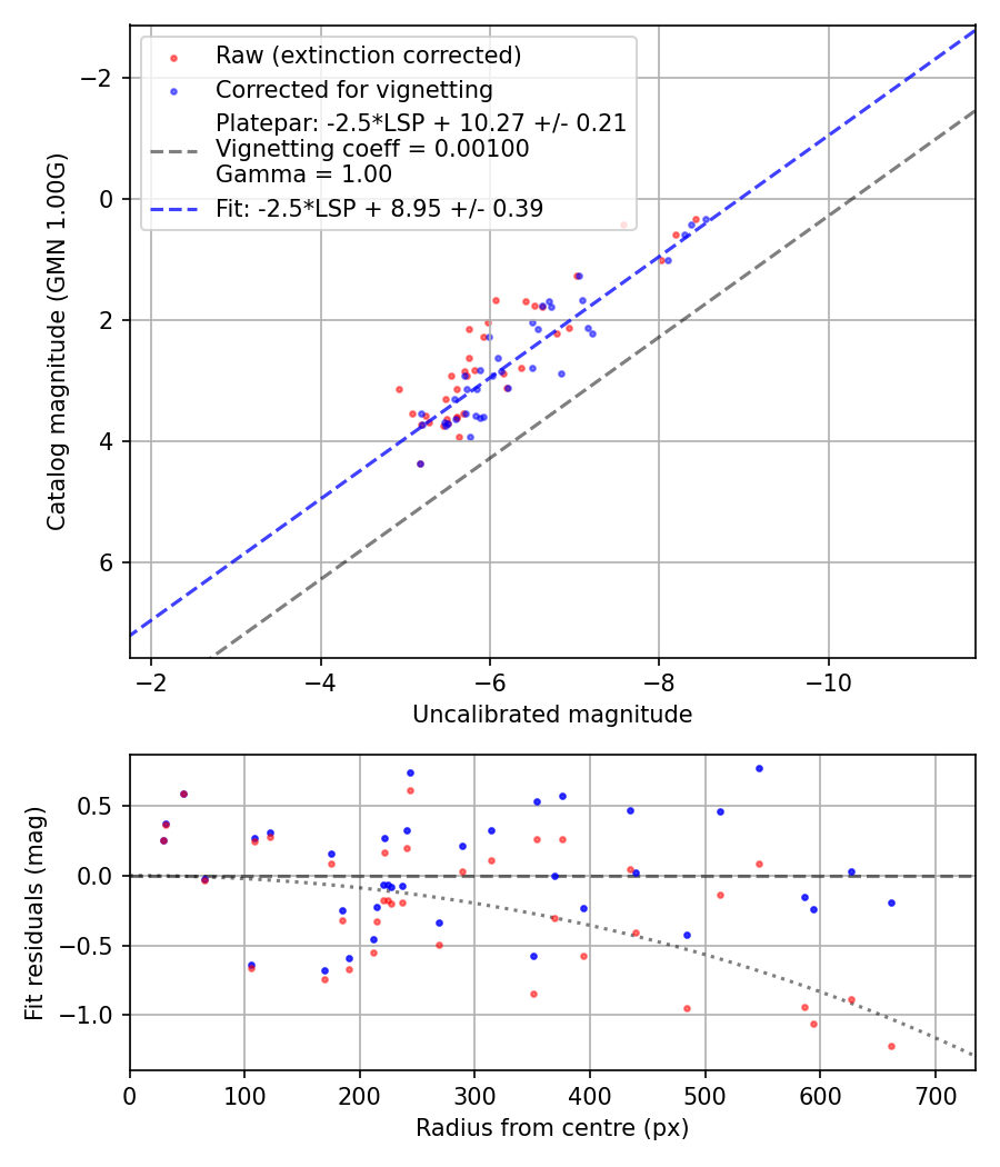 Photometry report