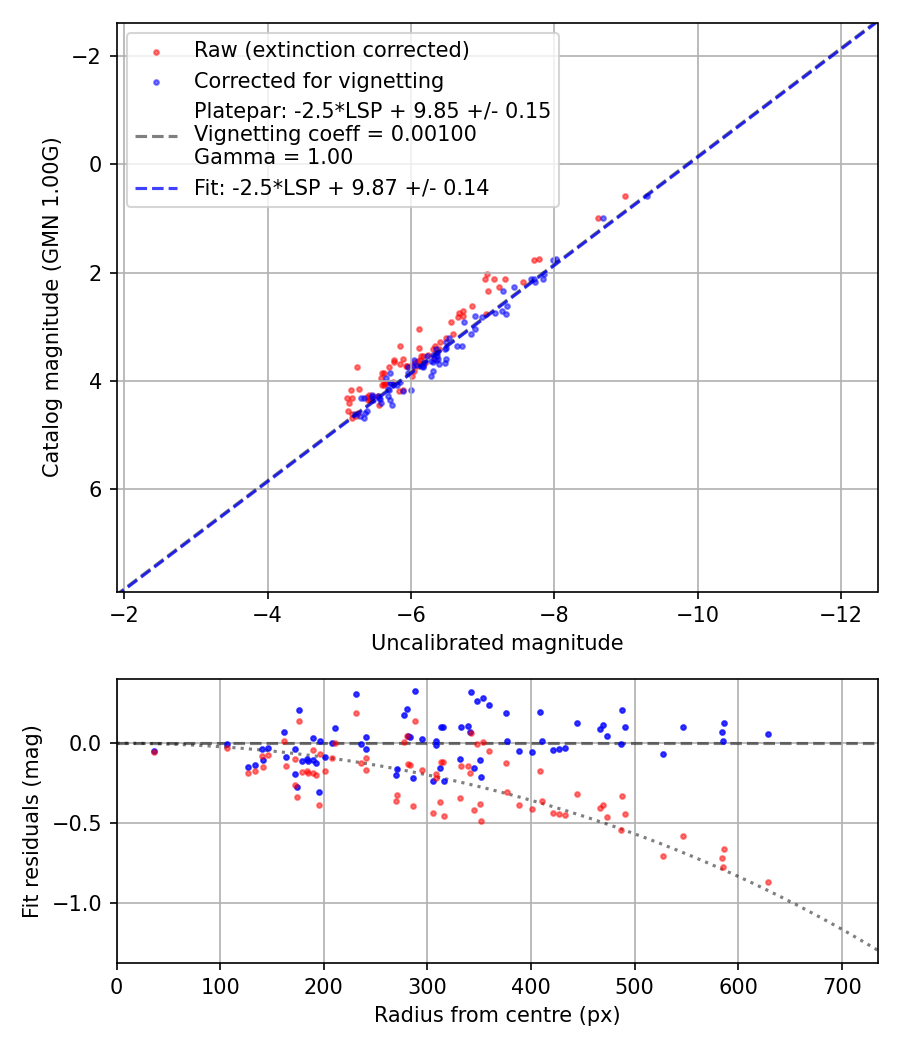 Photometry report