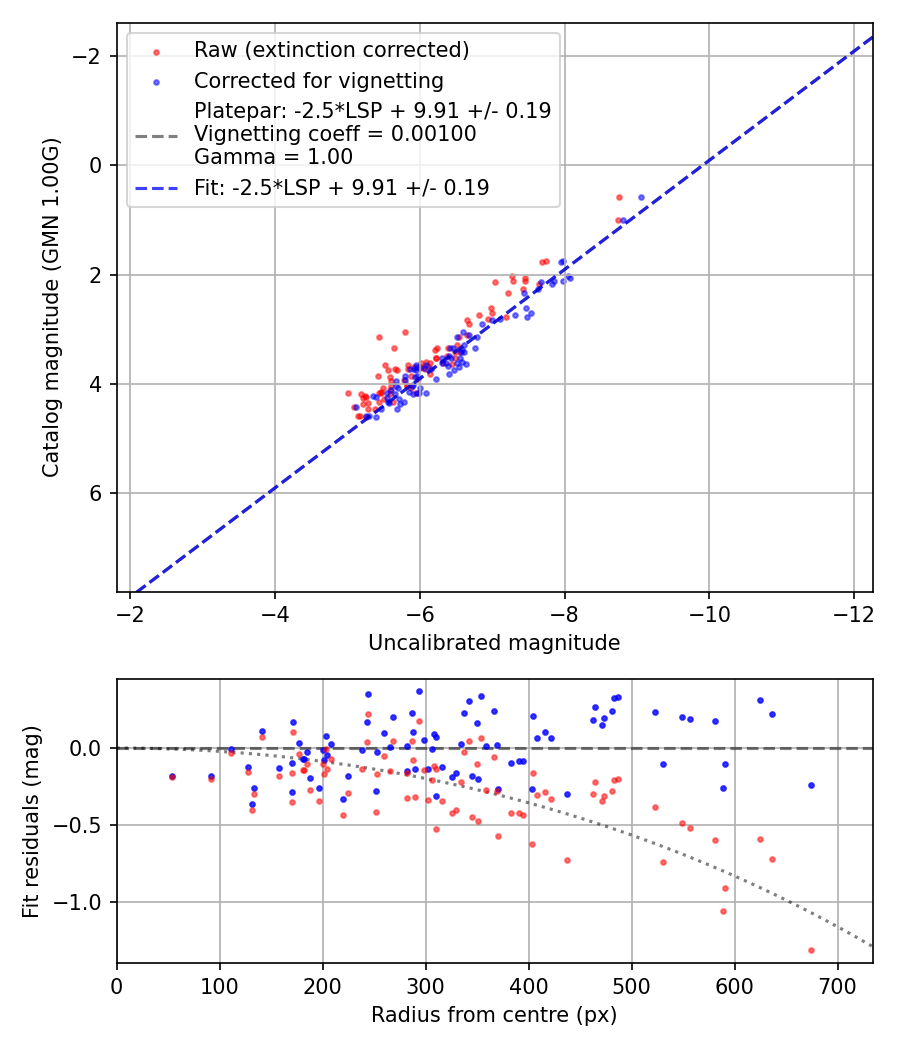 Photometry report