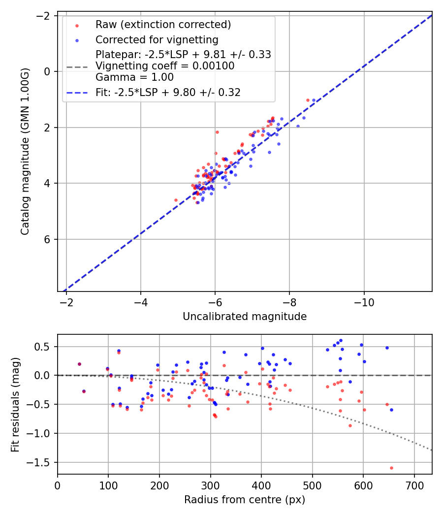 Photometry report