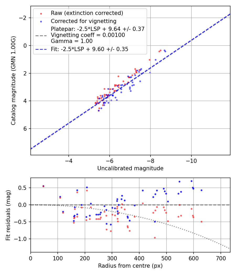 Photometry report