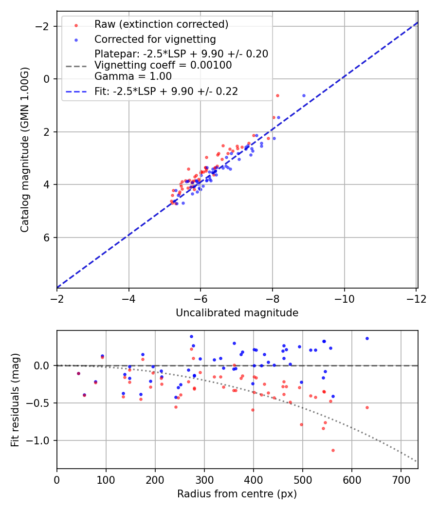Photometry report