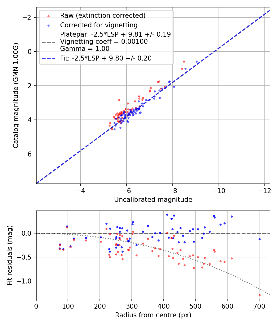 Photometry report