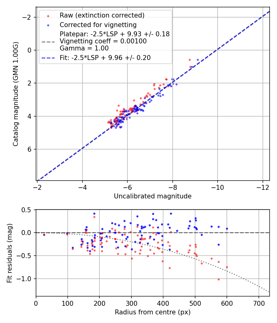 Photometry report