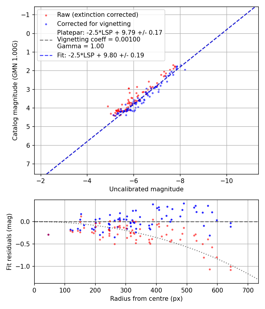 Photometry report