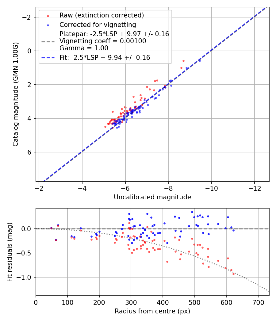 Photometry report