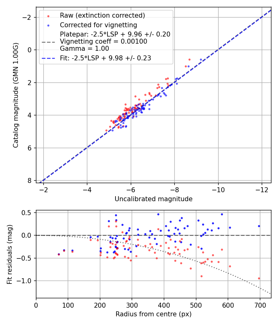 Photometry report