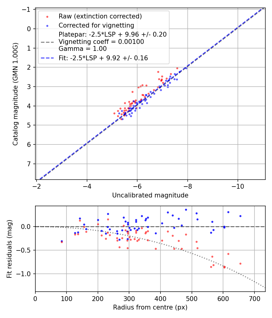 Photometry report