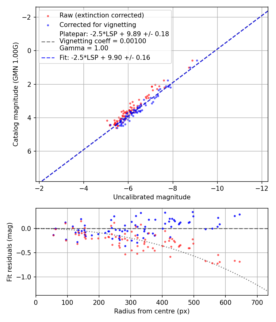 Photometry report