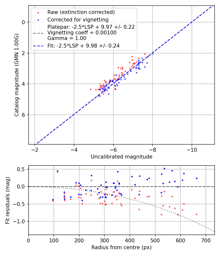 Photometry report