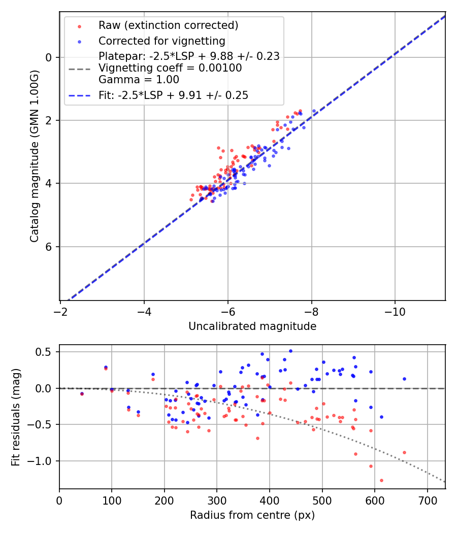 Photometry report