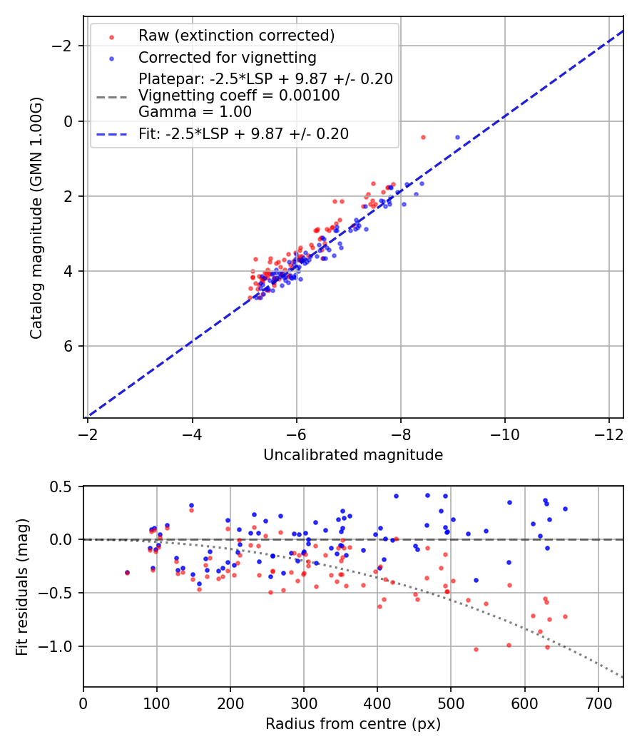 Photometry report