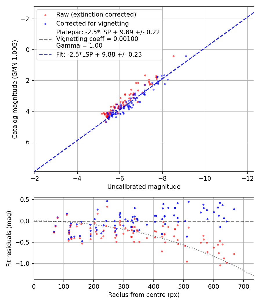 Photometry report