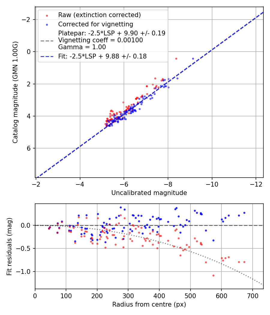 Photometry report