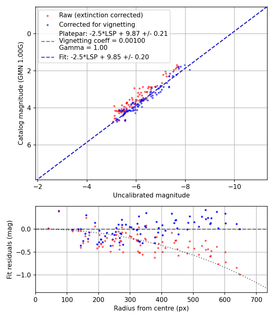 Photometry report