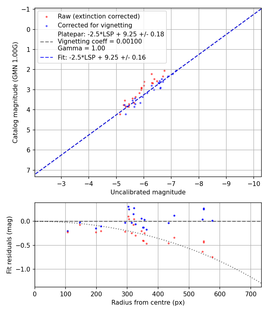 Photometry report