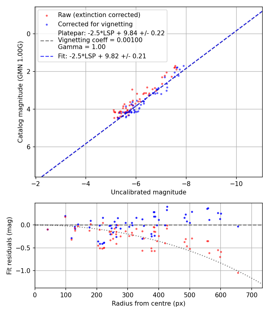 Photometry report