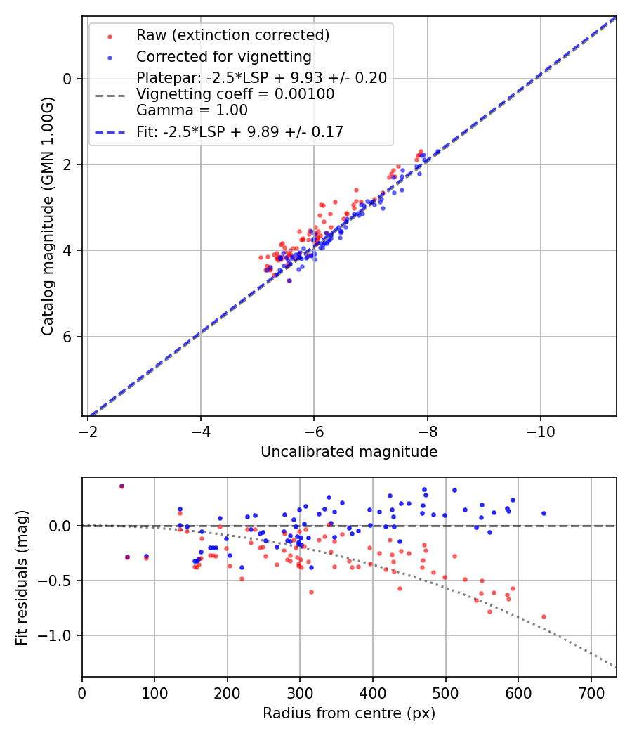 Photometry report