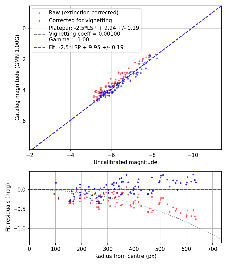 Photometry report