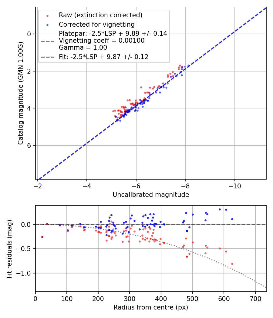 Photometry report