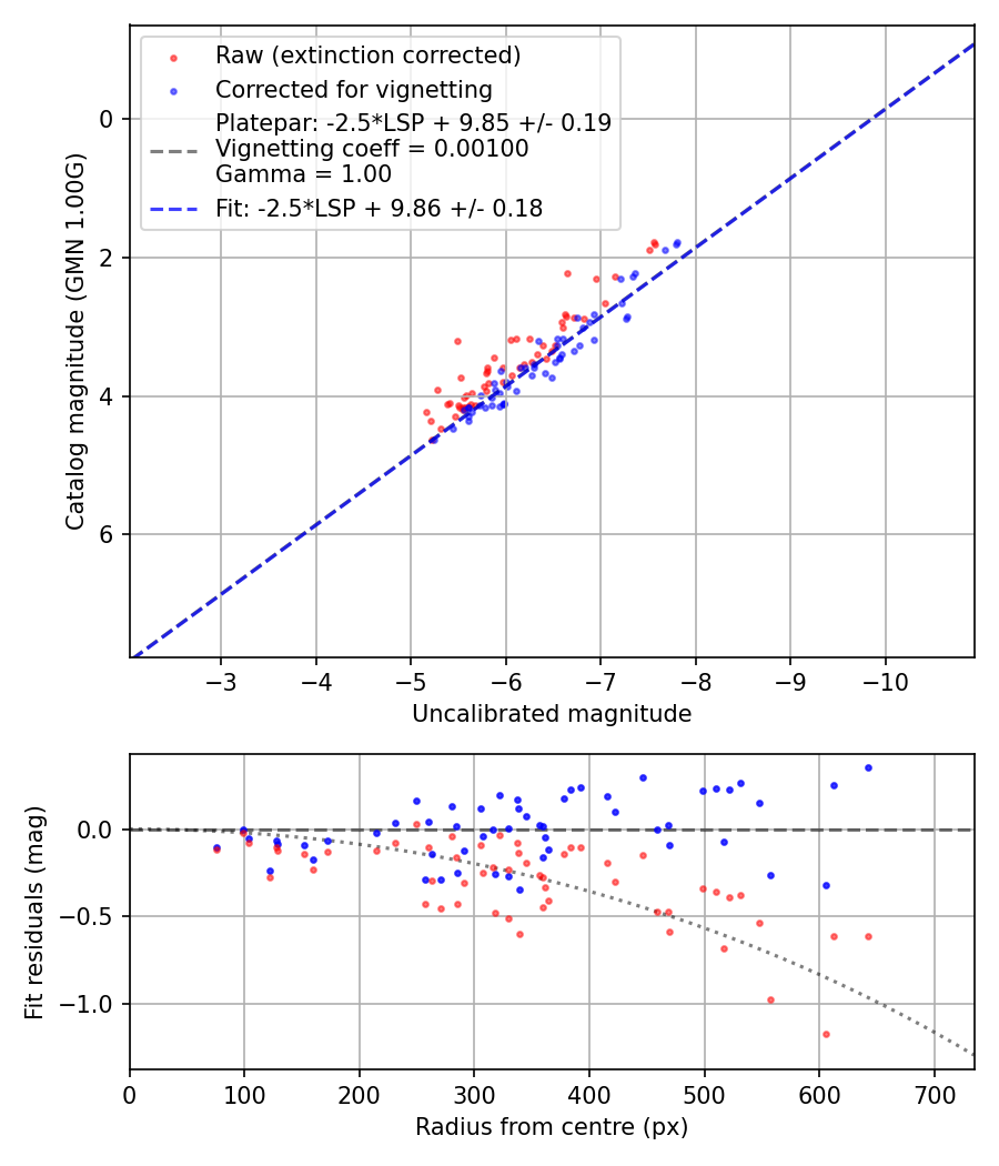 Photometry report