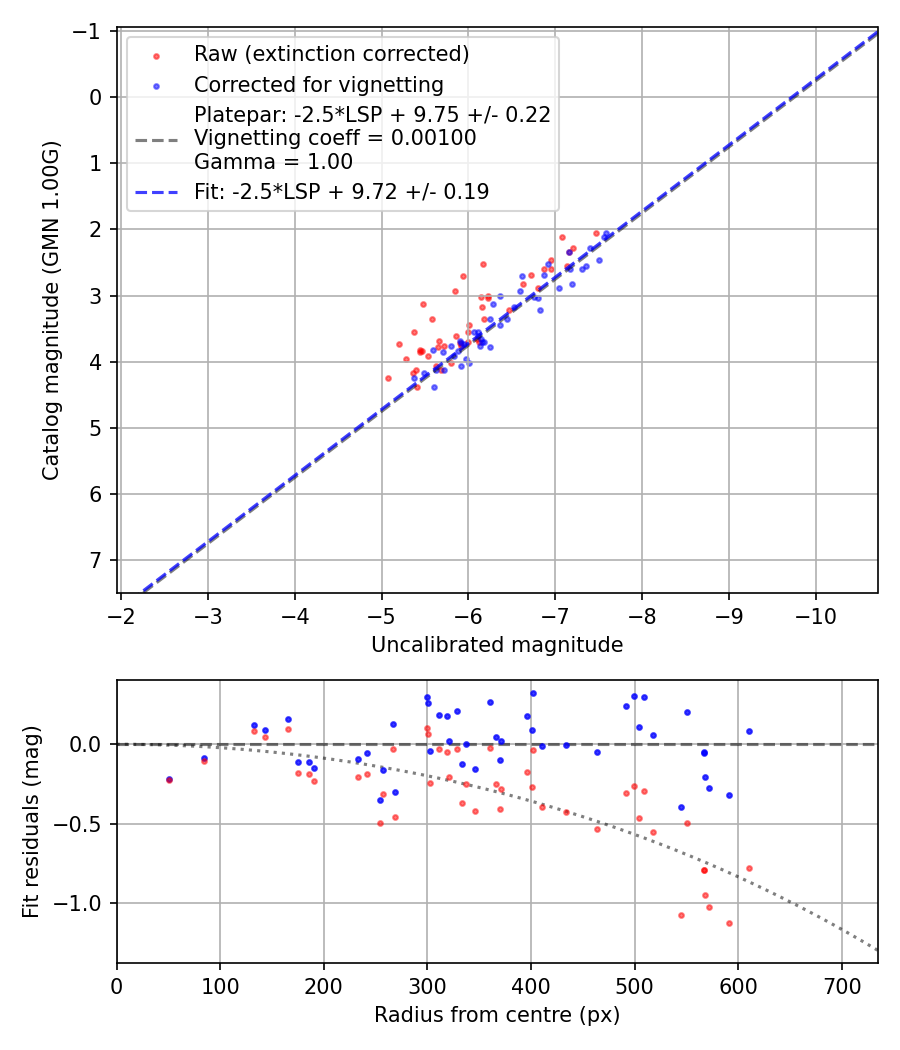 Photometry report