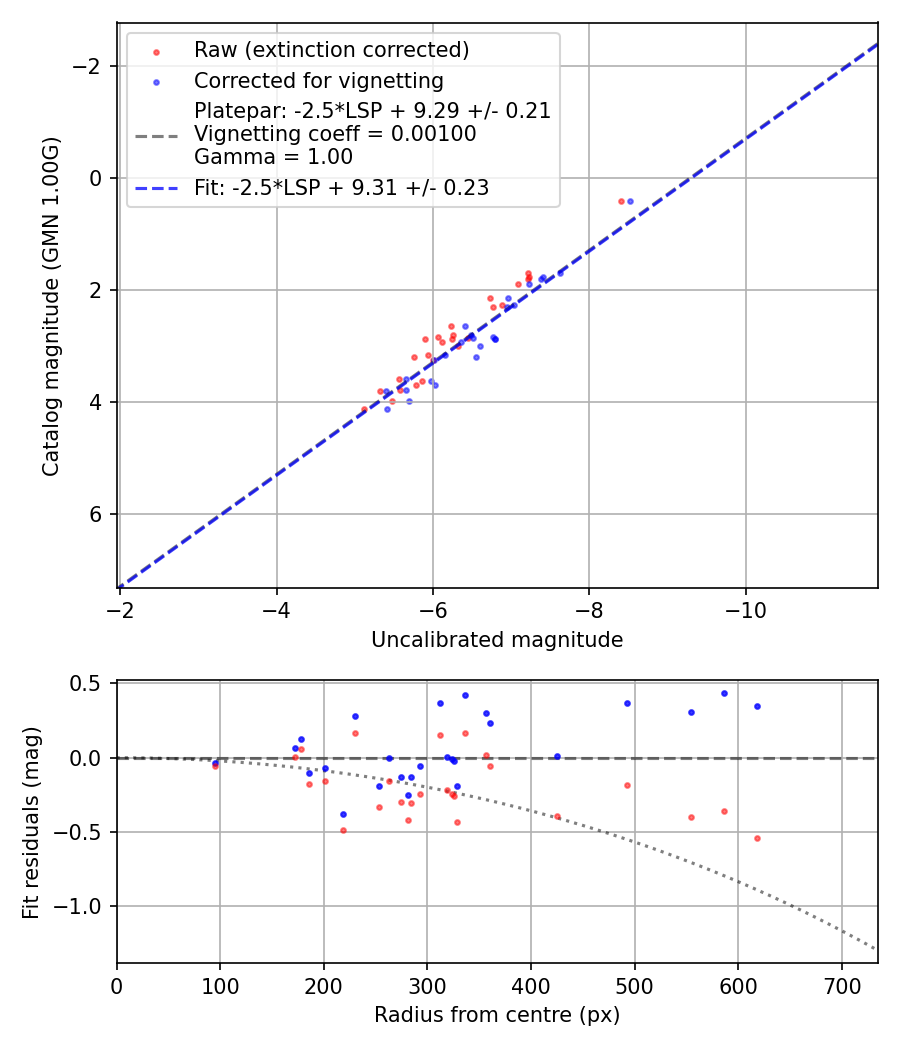 Photometry report