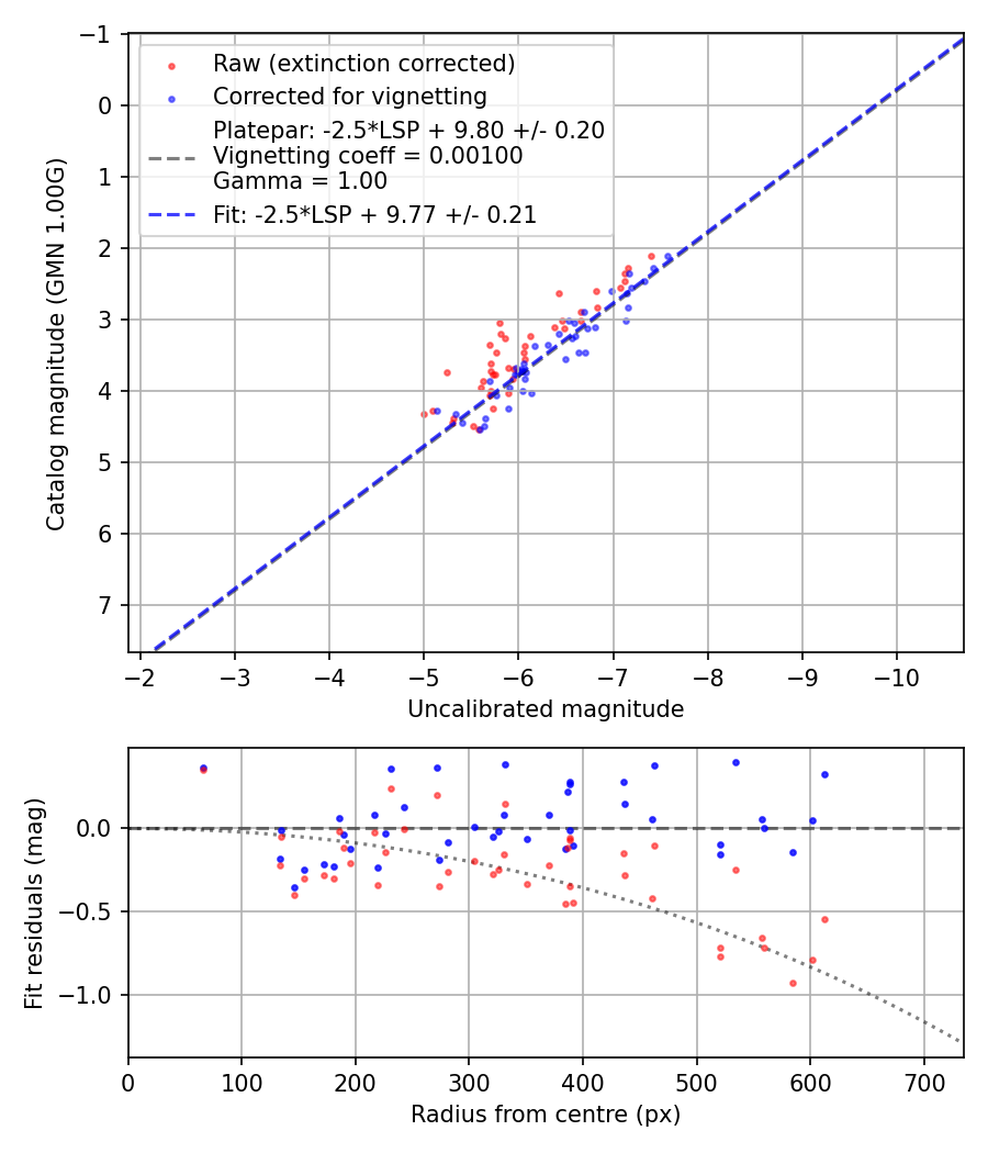 Photometry report