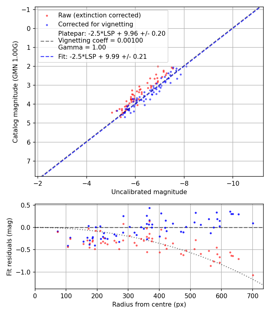 Photometry report
