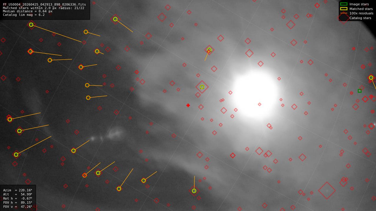 Astrometry report