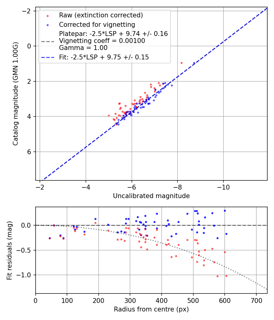 Photometry report