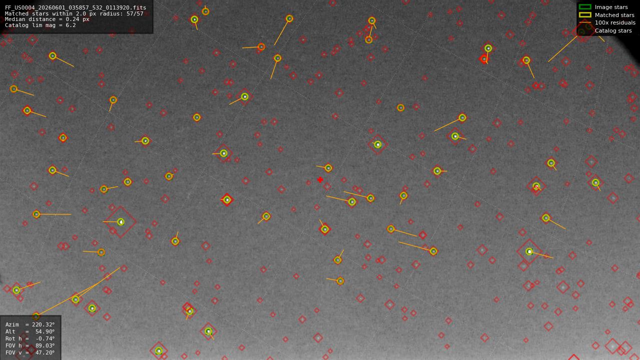 Astrometry report