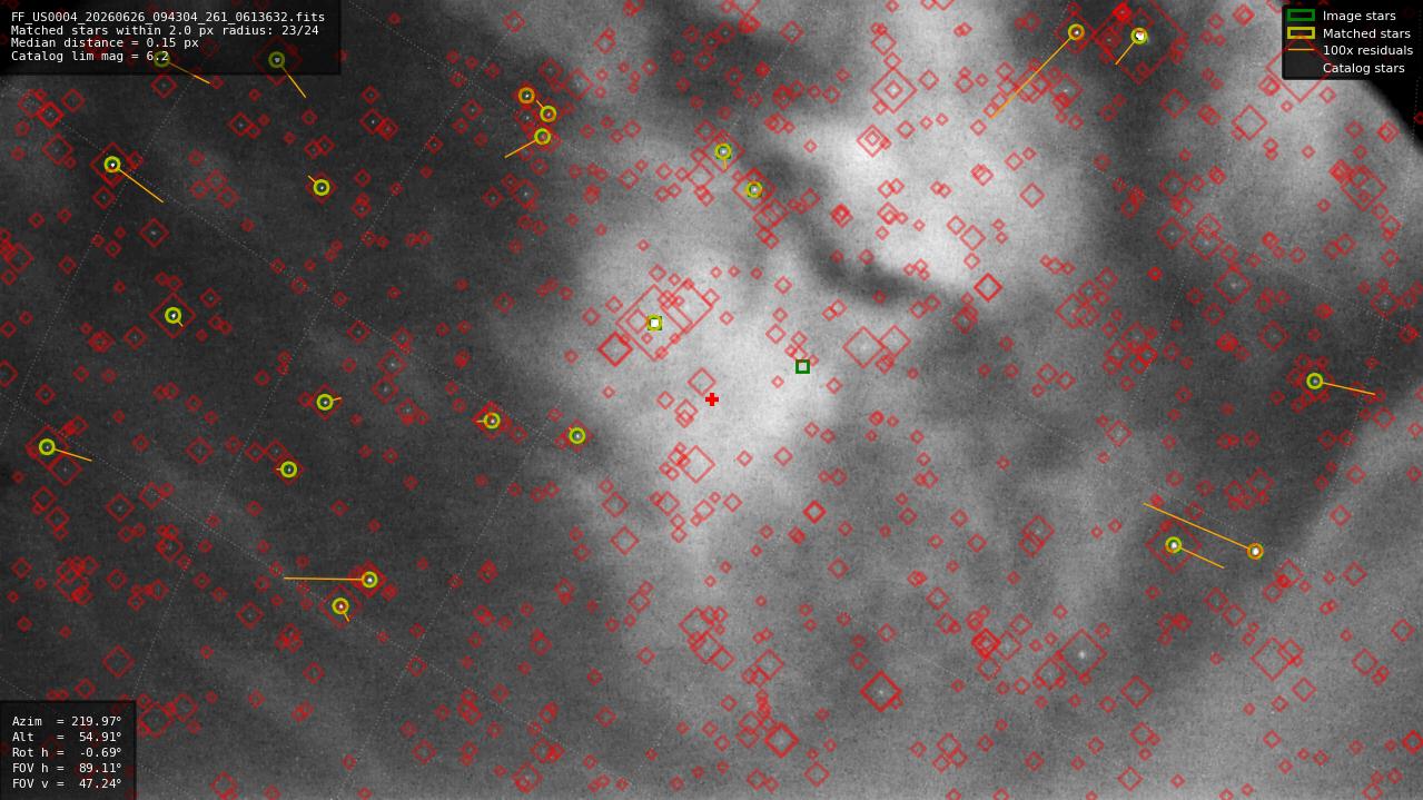 Astrometry report