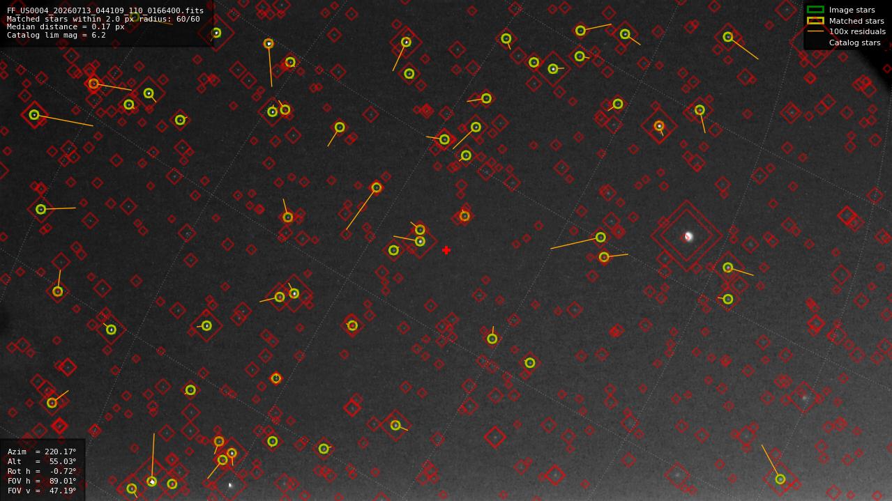 Astrometry report