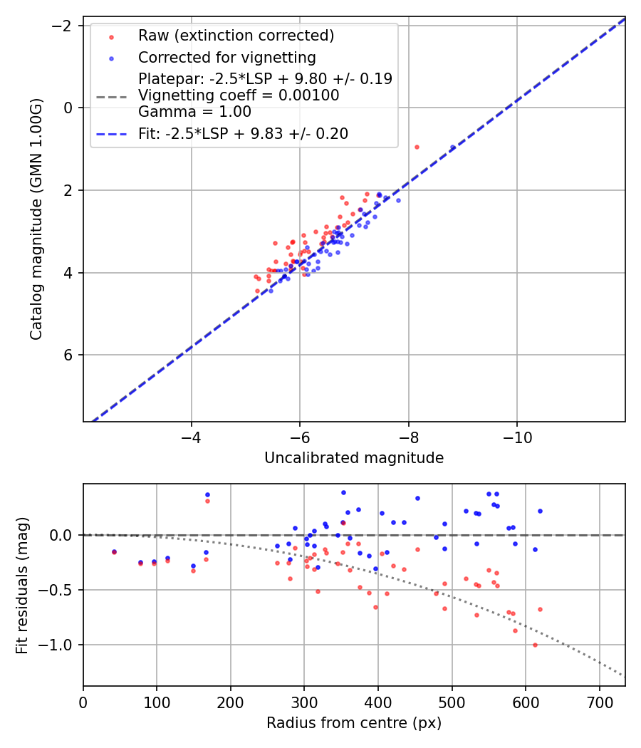 Photometry report