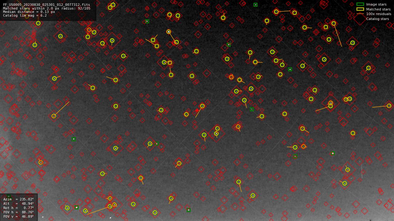 Astrometry report