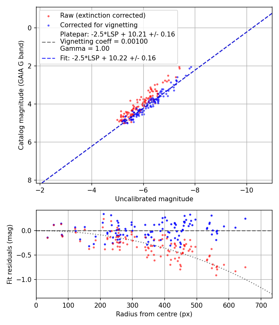 Photometry report
