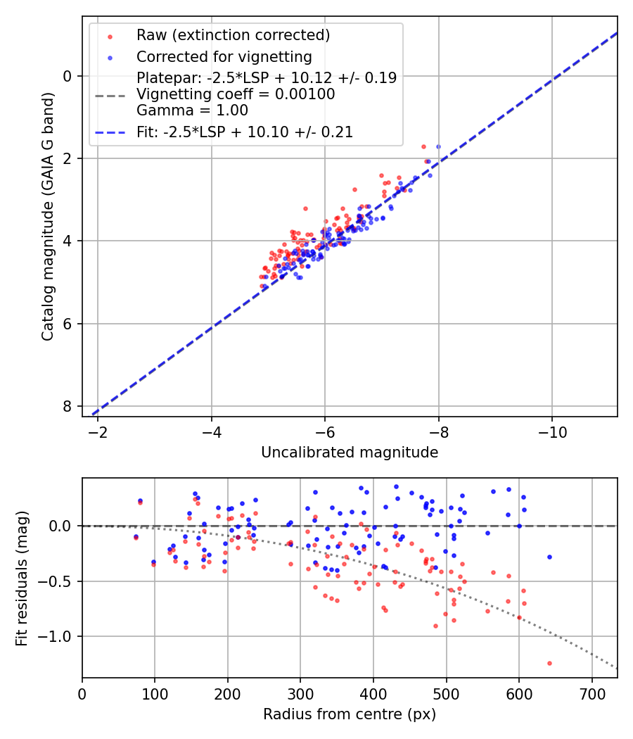 Photometry report