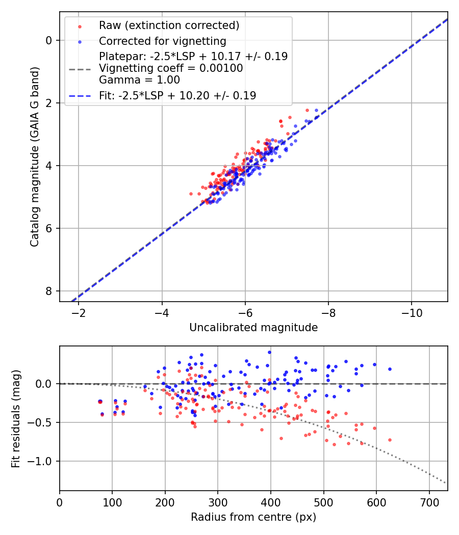 Photometry report