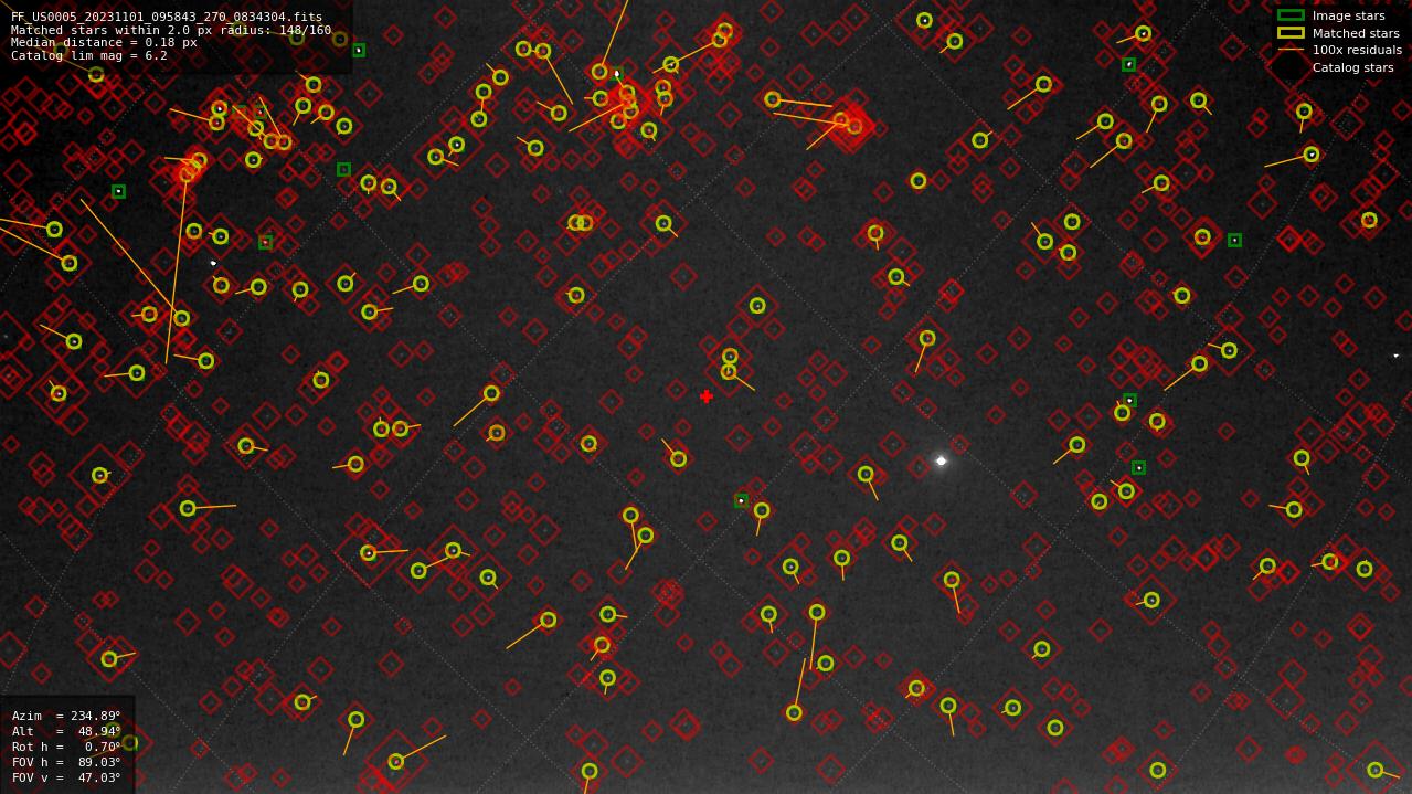Astrometry report