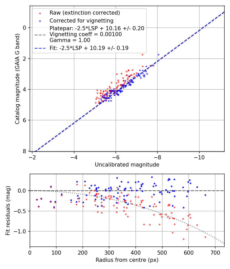 Photometry report