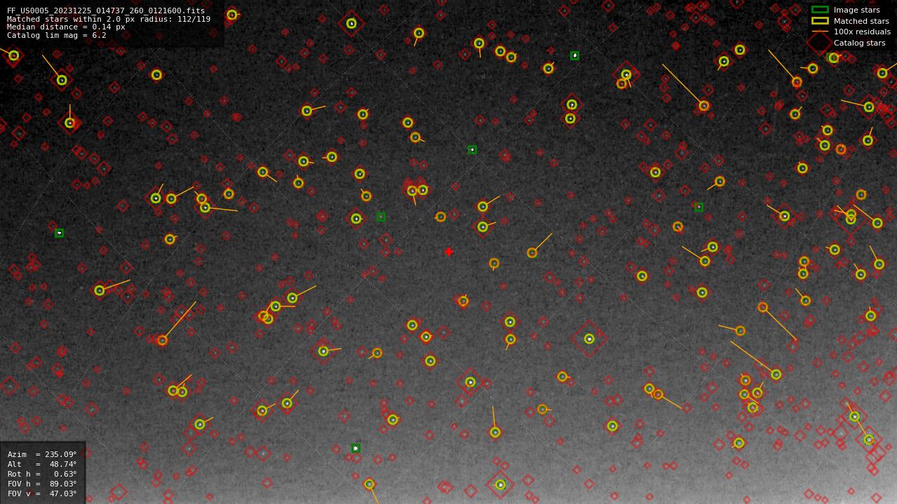 Astrometry report