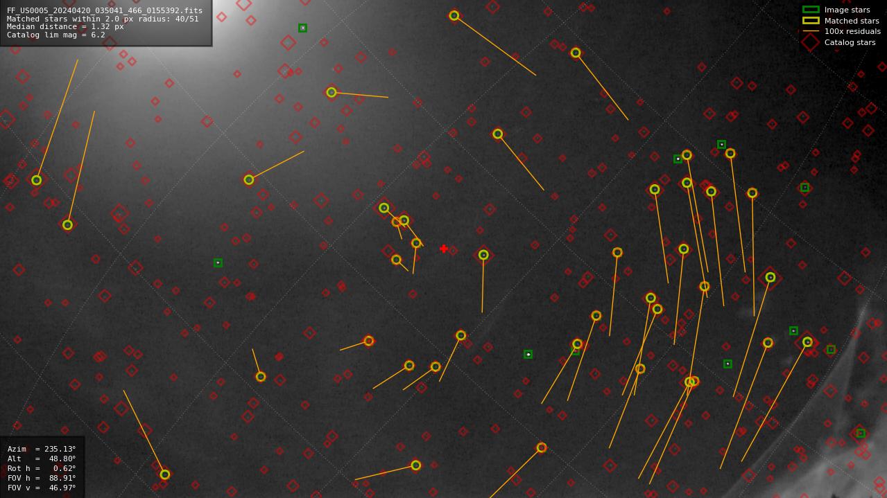 Astrometry report