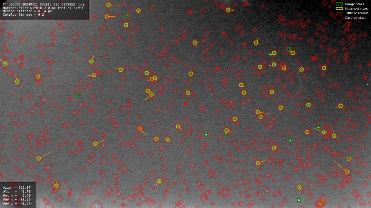 Astrometry report