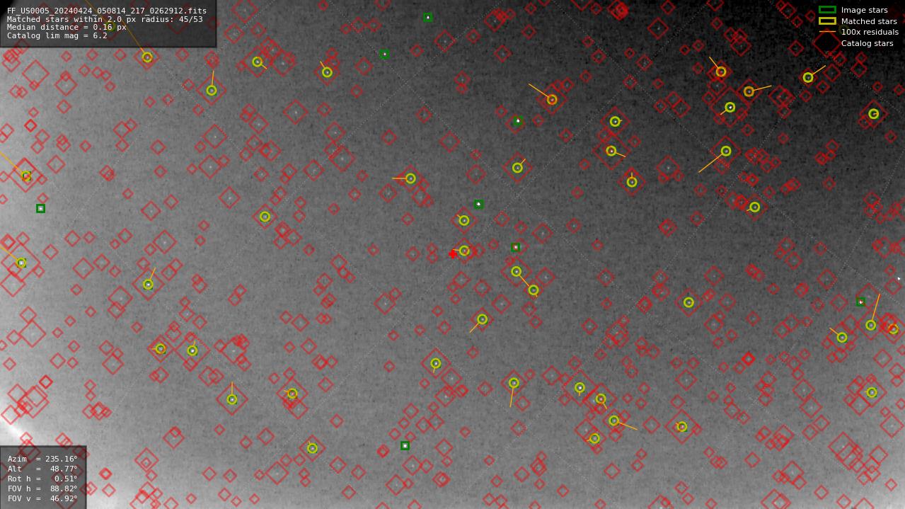 Astrometry report