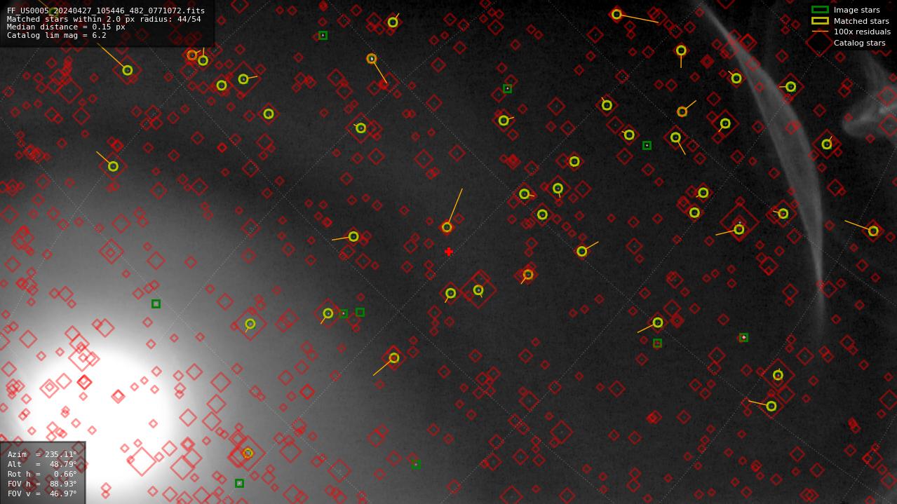 Astrometry report