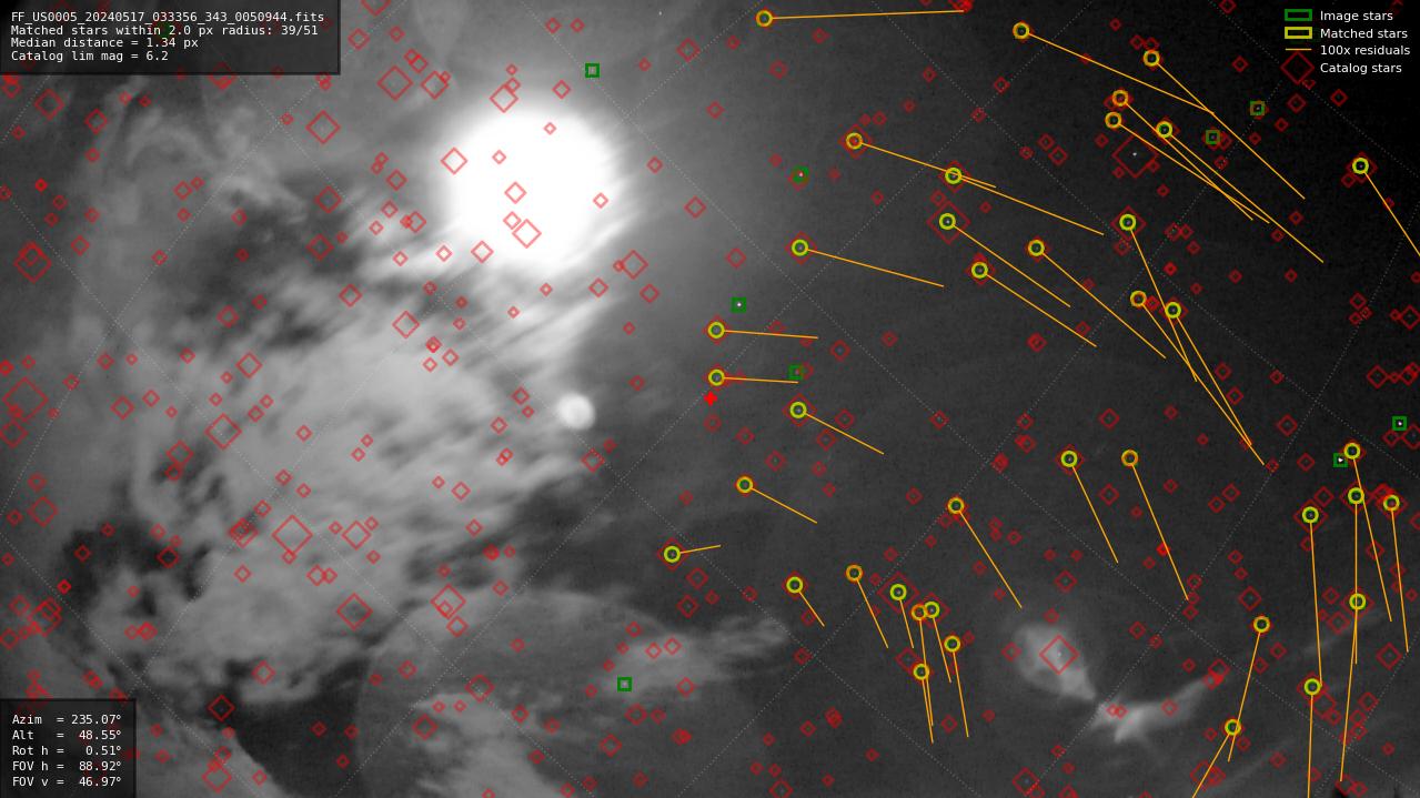 Astrometry report