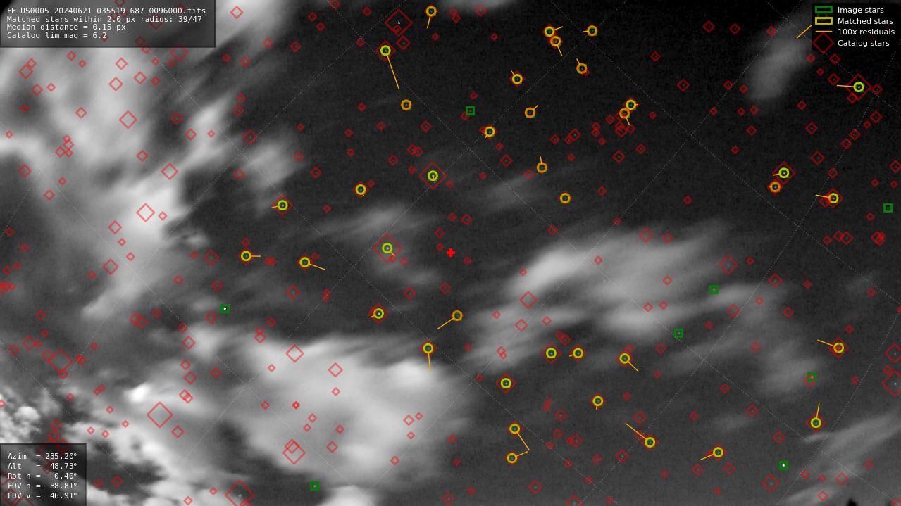 Astrometry report