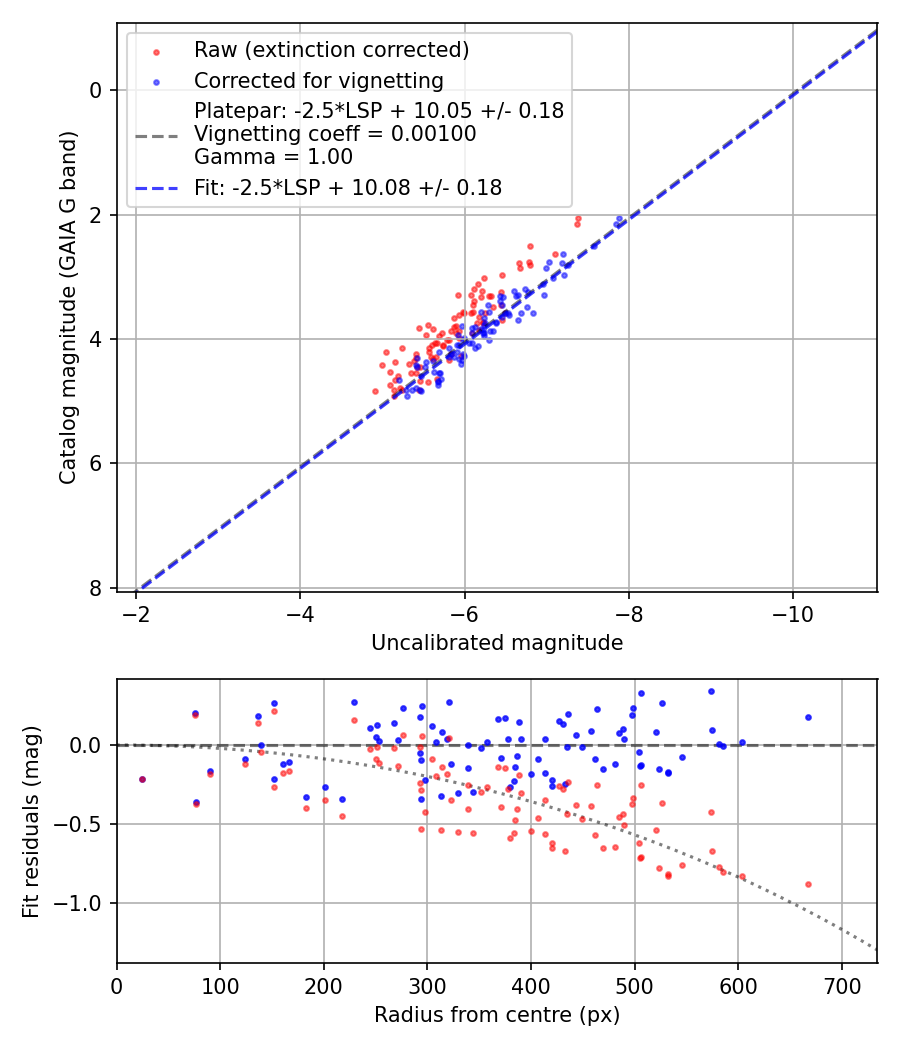 Photometry report